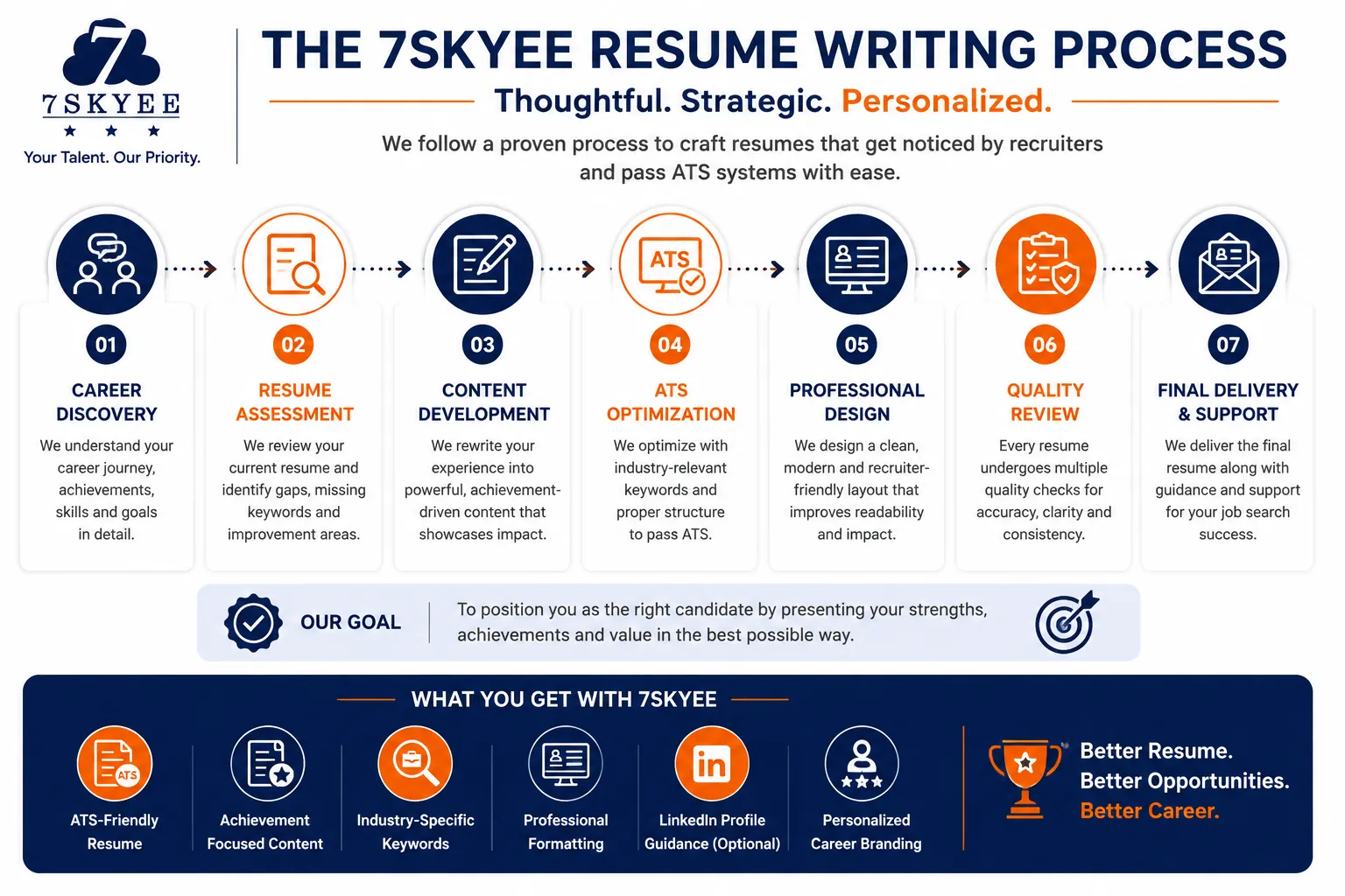 Why Professional Resume Writing Services Can Transform Your Career 7Skyee