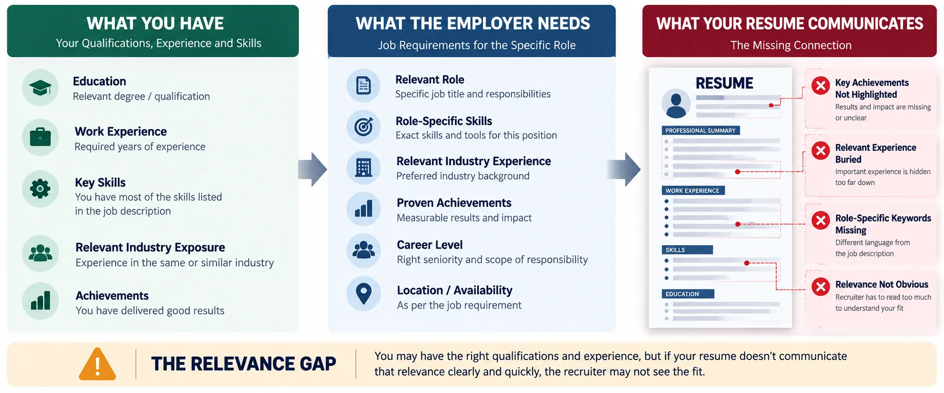 Resume relevance gap showing the difference between candidate qualifications, employer requirements and what the resume communicates