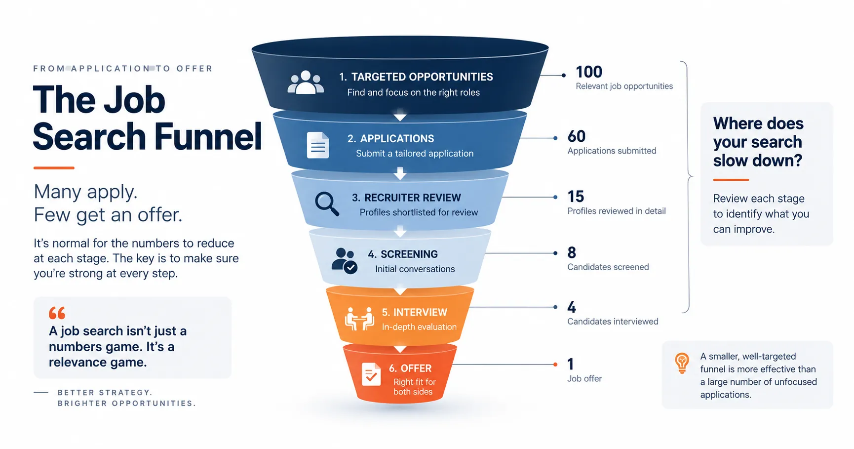 Job search funnel showing the stages from targeted job opportunities and applications through recruiter review, screening, interviews, and job offer